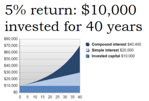 5% Return